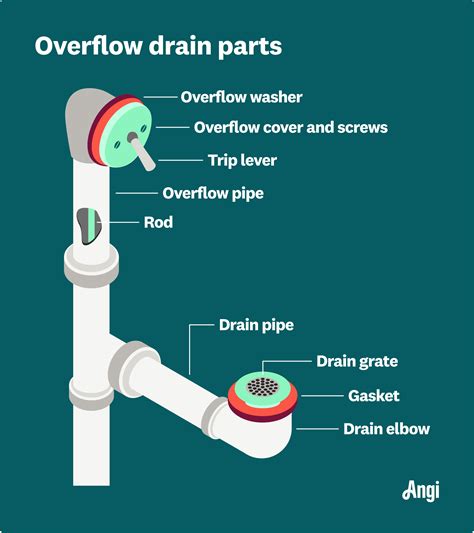 Overflow drain. Things To Know About Overflow drain. 